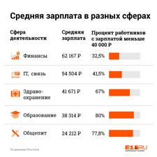 Каков средний заработок в России